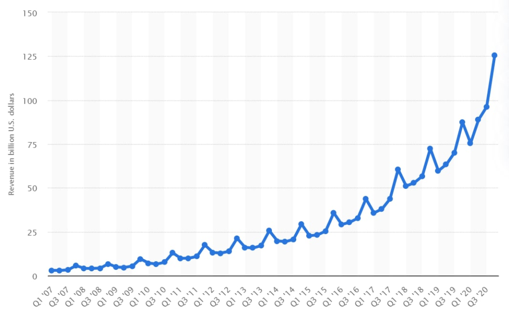 Online Arbitrage Revenue chart in Q3 and Q4