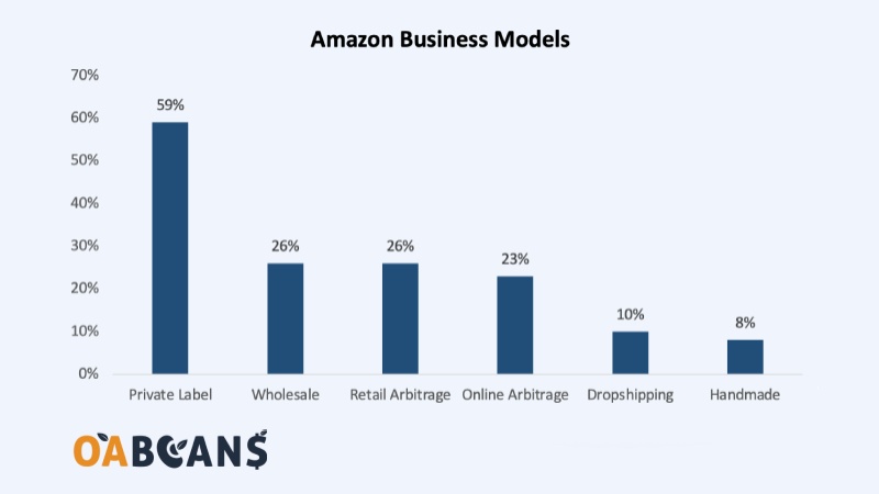 Private label is the most popular business model between Amazon sellers.