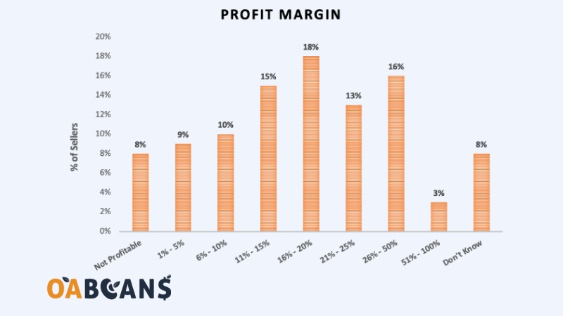 In 2022, 66% of sellers earn profit margins higher than 10%, and nearly one-third earn profit margins above 20%.
