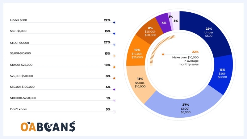 32  Statistics Sellers Need to Know in 2023