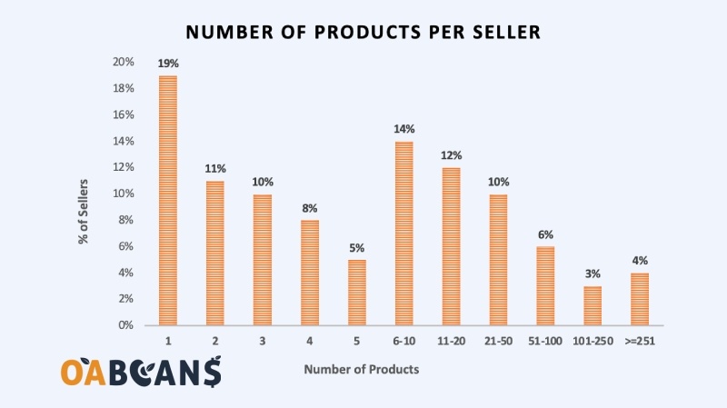 88% Amazon sellers sell 50 or fewer products, while about 19% of them have only one item in their inventory list.