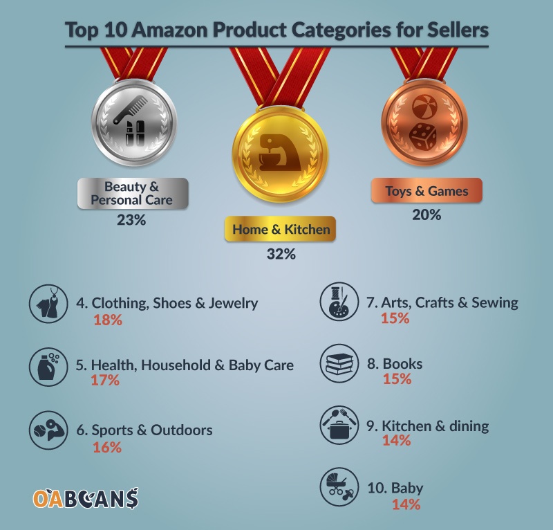 Clothing and jewelry is the most selling product category on Amazon.
