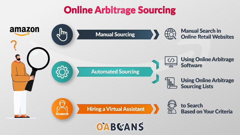There are 3 ways for online arbitrage sourcing: 1)manual 2) automatic 3) virtual assistant