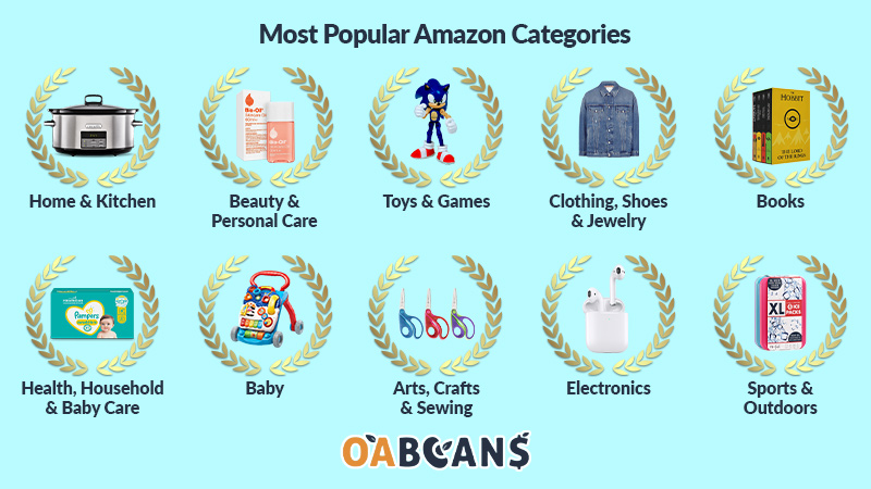 Home & Beauty are the most popular categories on Amazon.