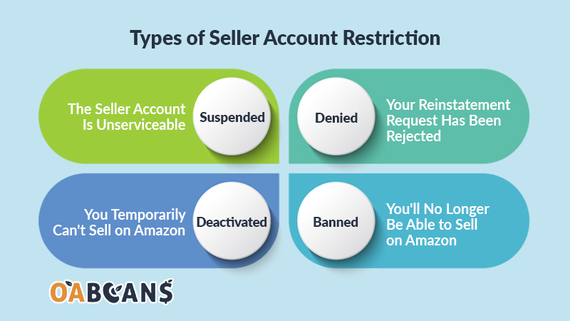 There are 4 types of seller account restriction on Amazon.