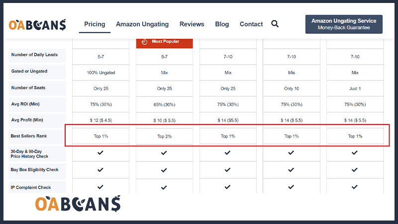 OABeans leads product rank