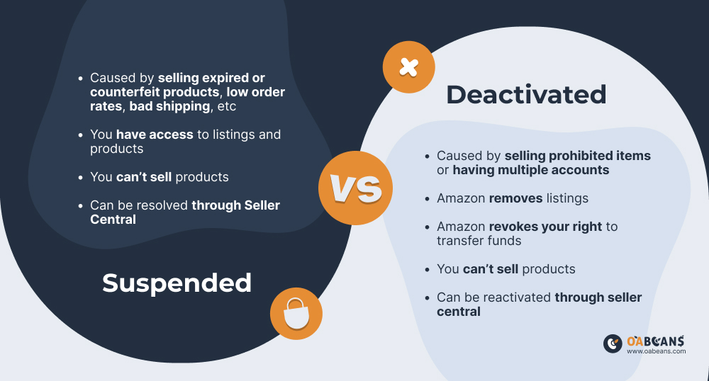 Comparison between Amazon Seller Account Suspended vs. Deactivated infographics.