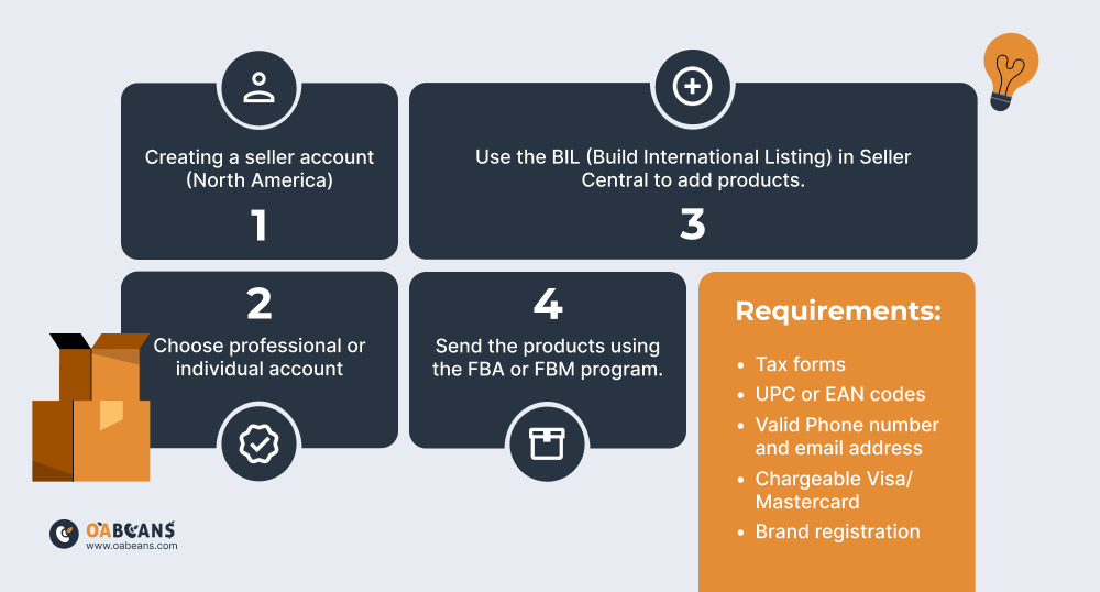 How to Sell on  USA from Canada? [2024 Update]