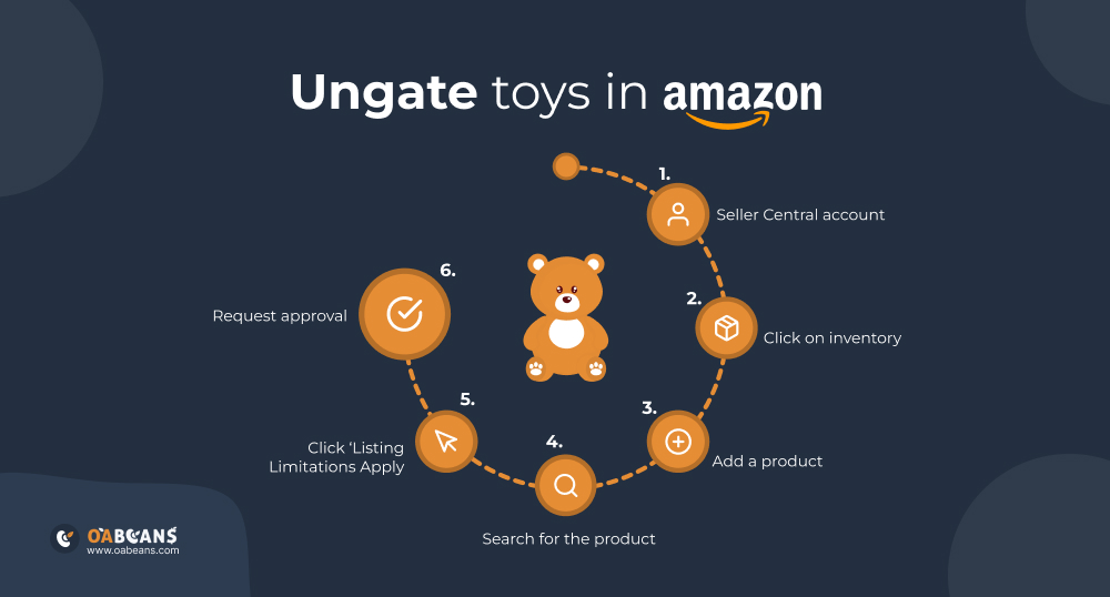 An infographic about how to get ungated in toys?