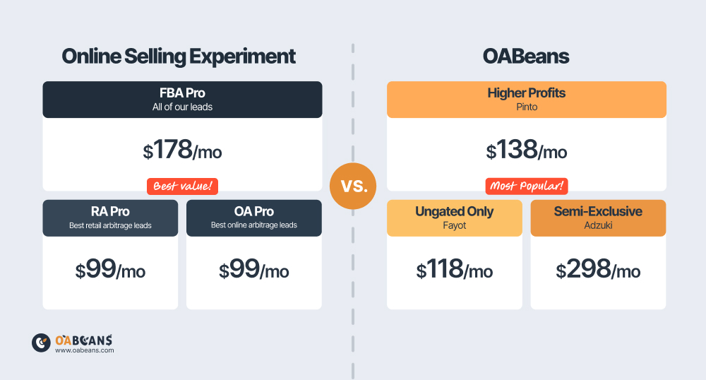 Pricing compare between OABeans and Online Selling Experiment.