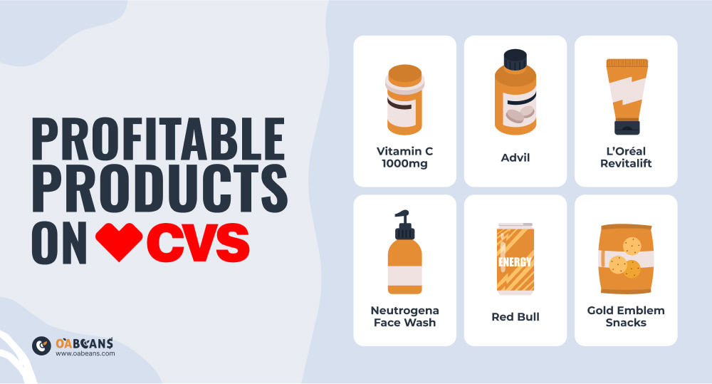 Find Profitable Procucts on CVS