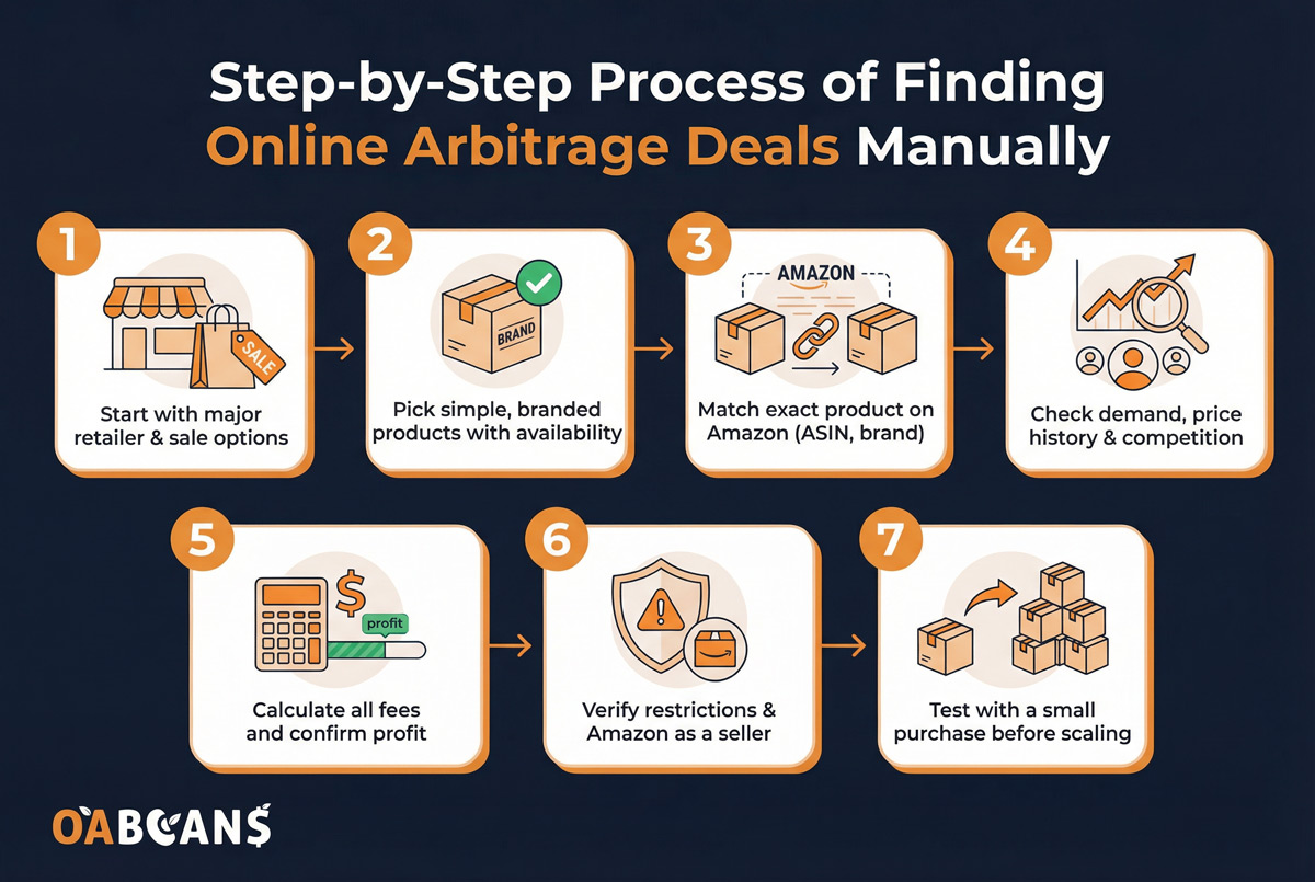 Step by Step to Find Online Arbitrage Deals Manually